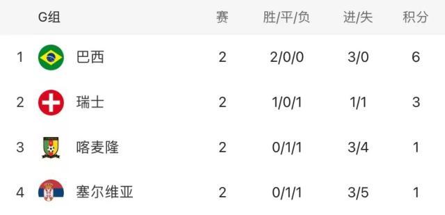 乐鱼体育在线娱乐-【世界杯】卡塞米罗破门！巴西1比0瑞士晋级淘汰赛